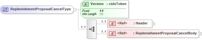 XSD Diagram of ReplenishmentProposalCancelType in schema cidx_ces_v4_0_message_replenishmentproposalcancel_xsd (CIDX eChemical Standard)