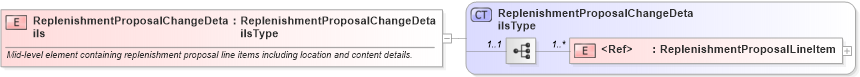 XSD Diagram of ReplenishmentProposalChangeDetails in schema cidx_ces_v4_0_message_replenishmentproposalchange_xsd (CIDX eChemical Standard)