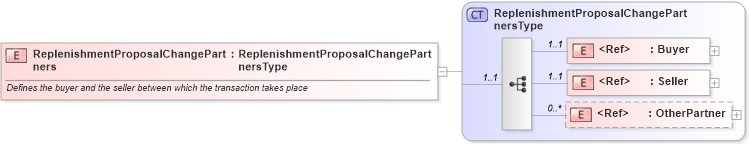 XSD Diagram of ReplenishmentProposalChangePartners in schema cidx_ces_v4_0_message_replenishmentproposalchange_xsd (CIDX eChemical Standard)