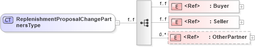 XSD Diagram of ReplenishmentProposalChangePartnersType in schema cidx_ces_v4_0_message_replenishmentproposalchange_xsd (CIDX eChemical Standard)