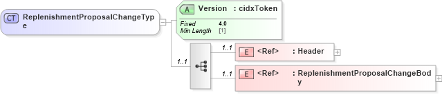 XSD Diagram of ReplenishmentProposalChangeType in schema cidx_ces_v4_0_message_replenishmentproposalchange_xsd (CIDX eChemical Standard)