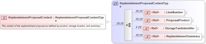 XSD Diagram of ReplenishmentProposalContent in schema cidx_ces_v4_0_commoncomponents_xsd (CIDX eChemical Standard)