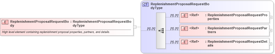 XSD Diagram of ReplenishmentProposalRequestBody in schema cidx_ces_v4_0_message_replenishmentproposalrequest_xsd (CIDX eChemical Standard)