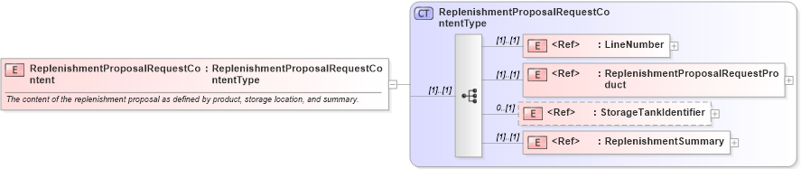 XSD Diagram of ReplenishmentProposalRequestContent in schema cidx_ces_v4_0_message_replenishmentproposalrequest_xsd (CIDX eChemical Standard)