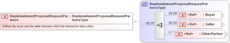 XSD Diagram of ReplenishmentProposalRequestPartners in schema cidx_ces_v4_0_message_replenishmentproposalrequest_xsd (CIDX eChemical Standard)
