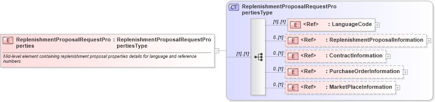 XSD Diagram of ReplenishmentProposalRequestProperties in schema cidx_ces_v4_0_message_replenishmentproposalrequest_xsd (CIDX eChemical Standard)
