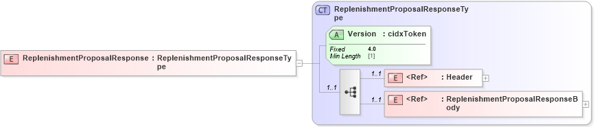 XSD Diagram of ReplenishmentProposalResponse in schema cidx_ces_v4_0_message_replenishmentproposalresponse_xsd (CIDX eChemical Standard)
