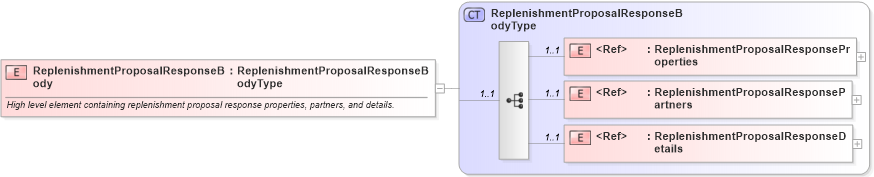 XSD Diagram of ReplenishmentProposalResponseBody in schema cidx_ces_v4_0_message_replenishmentproposalresponse_xsd (CIDX eChemical Standard)