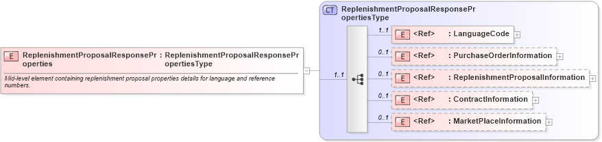 XSD Diagram of ReplenishmentProposalResponseProperties in schema cidx_ces_v4_0_message_replenishmentproposalresponse_xsd (CIDX eChemical Standard)