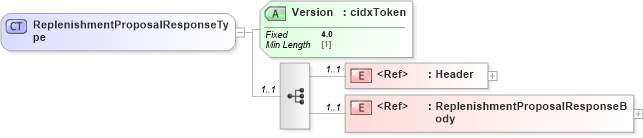 XSD Diagram of ReplenishmentProposalResponseType in schema cidx_ces_v4_0_message_replenishmentproposalresponse_xsd (CIDX eChemical Standard)