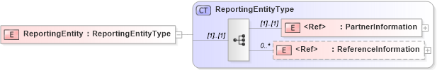 XSD Diagram of ReportingEntity in schema cidx_ces_v4_0_message_productmovementreport_xsd (CIDX eChemical Standard)