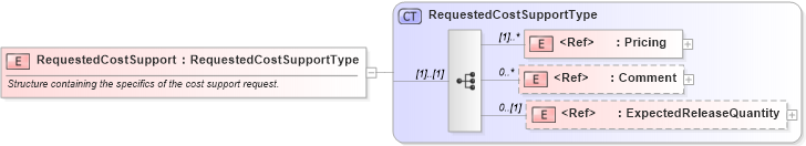 XSD Diagram of RequestedCostSupport in schema cidx_ces_v4_0_commoncomponents_xsd (CIDX eChemical Standard)