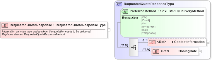 XSD Diagram of RequestedQuoteResponse in schema cidx_ces_v4_0_message_requestforquote_xsd (CIDX eChemical Standard)