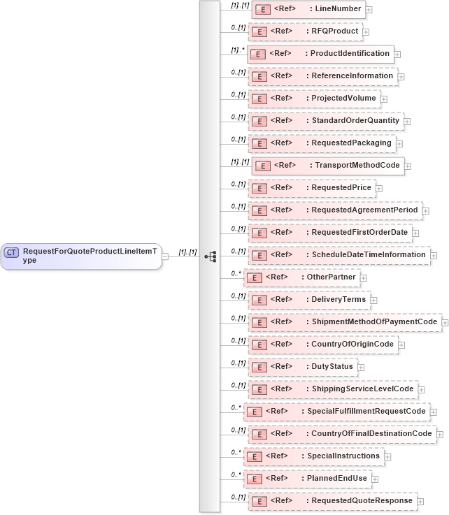 XSD Diagram of RequestForQuoteProductLineItemType in schema cidx_ces_v4_0_message_requestforquote_xsd (CIDX eChemical Standard)