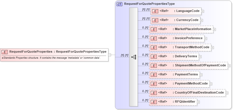 XSD Diagram of RequestForQuoteProperties in schema cidx_ces_v4_0_message_requestforquote_xsd (CIDX eChemical Standard)