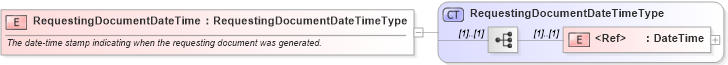 XSD Diagram of RequestingDocumentDateTime in schema cidx_ces_v4_0_commoncomponents_xsd (CIDX eChemical Standard)