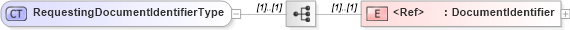XSD Diagram of RequestingDocumentIdentifierType in schema cidx_ces_v4_0_commoncomponents_xsd (CIDX eChemical Standard)