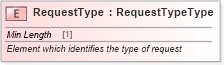 XSD Diagram of RequestType in schema cidx_ces_v4_0_message_postingresponse_xsd (CIDX eChemical Standard)