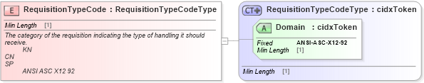 XSD Diagram of RequisitionTypeCode in schema cidx_ces_v4_0_message_priceandavailabilityrequest_xsd (CIDX eChemical Standard)