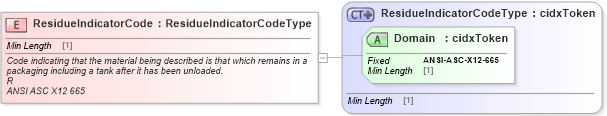 XSD Diagram of ResidueIndicatorCode in schema cidx_ces_v4_0_commoncomponents_xsd (CIDX eChemical Standard)
