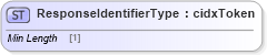 XSD Diagram of ResponseIdentifierType in schema cidx_ces_v4_0_commoncomponents_xsd (CIDX eChemical Standard)