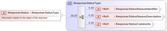 XSD Diagram of ResponseStatus in schema cidx_ces_v4_0_message_orderresponse_xsd (CIDX eChemical Standard)