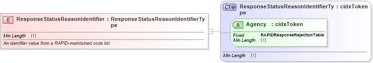 XSD Diagram of ResponseStatusReasonIdentifier in schema cidx_ces_v4_0_message_orderresponse_xsd (CIDX eChemical Standard)