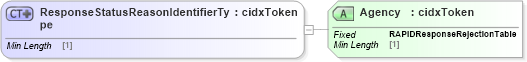 XSD Diagram of ResponseStatusReasonIdentifierType in schema cidx_ces_v4_0_message_orderresponse_xsd (CIDX eChemical Standard)