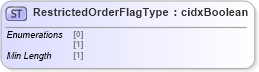 XSD Diagram of RestrictedOrderFlagType in schema cidx_ces_v4_0_message_productcatalogupdate_xsd (CIDX eChemical Standard)