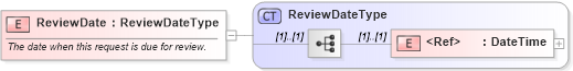 XSD Diagram of ReviewDate in schema cidx_ces_v4_0_commoncomponents_xsd (CIDX eChemical Standard)