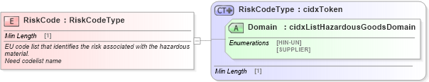 XSD Diagram of RiskCode in schema cidx_ces_v4_0_commoncomponents_xsd (CIDX eChemical Standard)