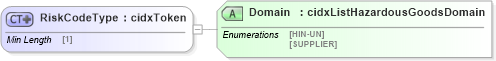 XSD Diagram of RiskCodeType in schema cidx_ces_v4_0_commoncomponents_xsd (CIDX eChemical Standard)