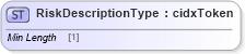 XSD Diagram of RiskDescriptionType in schema cidx_ces_v4_0_commoncomponents_xsd (CIDX eChemical Standard)