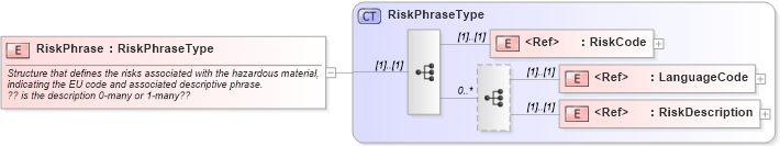 XSD Diagram of RiskPhrase in schema cidx_ces_v4_0_commoncomponents_xsd (CIDX eChemical Standard)
