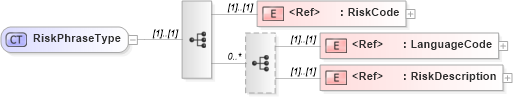 XSD Diagram of RiskPhraseType in schema cidx_ces_v4_0_commoncomponents_xsd (CIDX eChemical Standard)