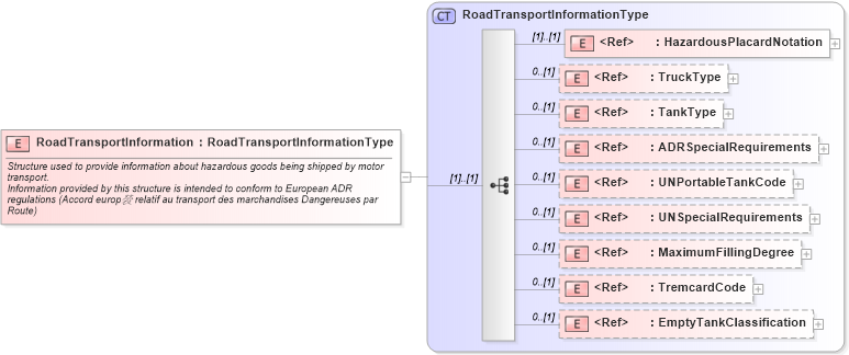 XSD Diagram of RoadTransportInformation in schema cidx_ces_v4_0_commoncomponents_xsd (CIDX eChemical Standard)