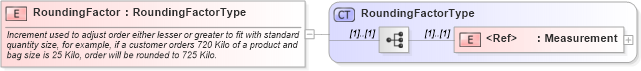 XSD Diagram of RoundingFactor in schema cidx_ces_v4_0_message_productcatalogupdate_xsd (CIDX eChemical Standard)