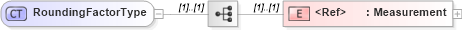XSD Diagram of RoundingFactorType in schema cidx_ces_v4_0_message_productcatalogupdate_xsd (CIDX eChemical Standard)