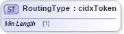 XSD Diagram of RoutingType in schema cidx_ces_v4_0_commoncomponents_xsd (CIDX eChemical Standard)