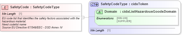 XSD Diagram of SafetyCode in schema cidx_ces_v4_0_commoncomponents_xsd (CIDX eChemical Standard)