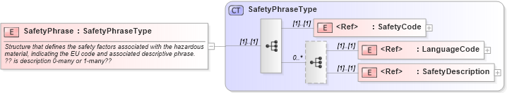 XSD Diagram of SafetyPhrase in schema cidx_ces_v4_0_commoncomponents_xsd (CIDX eChemical Standard)