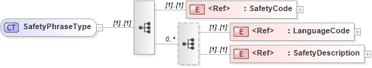 XSD Diagram of SafetyPhraseType in schema cidx_ces_v4_0_commoncomponents_xsd (CIDX eChemical Standard)