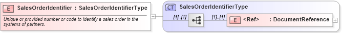 XSD Diagram of SalesOrderIdentifier in schema cidx_ces_v4_0_commoncomponents_xsd (CIDX eChemical Standard)
