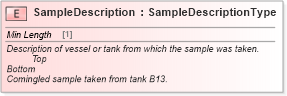 XSD Diagram of SampleDescription in schema cidx_ces_v4_0_message_qualitytestingreport_xsd (CIDX eChemical Standard)