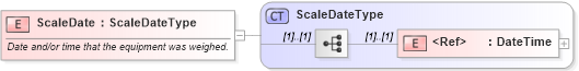 XSD Diagram of ScaleDate in schema cidx_ces_v4_0_message_carrierweights_xsd (CIDX eChemical Standard)