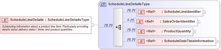 XSD Diagram of ScheduleLineDetails in schema cidx_ces_v4_0_message_orderresponse_xsd (CIDX eChemical Standard)