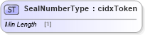 XSD Diagram of SealNumberType in schema cidx_ces_v4_0_commoncomponents_xsd (CIDX eChemical Standard)