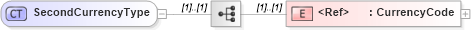 XSD Diagram of SecondCurrencyType in schema cidx_ces_v4_0_commoncomponents_xsd (CIDX eChemical Standard)