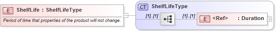 XSD Diagram of ShelfLife in schema cidx_ces_v4_0_message_productcatalogupdate_xsd (CIDX eChemical Standard)