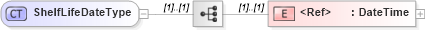 XSD Diagram of ShelfLifeDateType in schema cidx_ces_v4_0_commoncomponents_xsd (CIDX eChemical Standard)